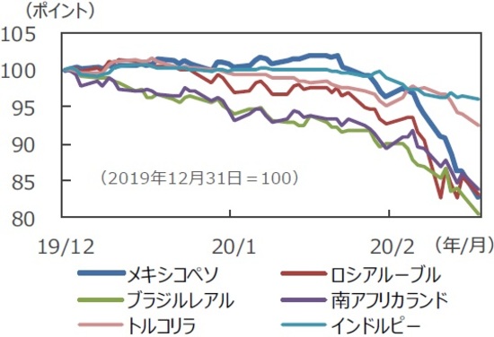 新型コロナウイルスによるリスク回避でメキシコペソも下落 富裕層向け資産防衛メディア 幻冬舎ゴールドオンライン