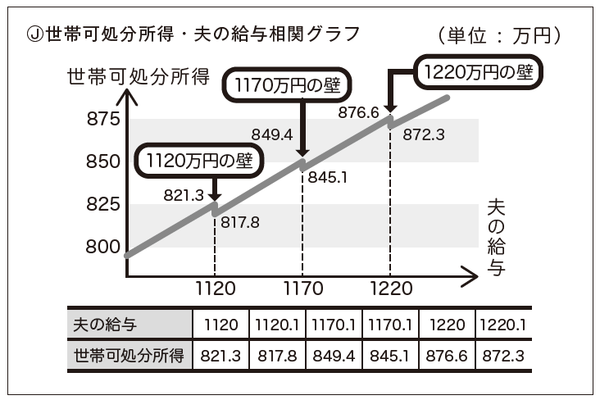 夫が高額納税者 妻は専業主婦 配偶者控除はどうなる 富裕層向け資産防衛メディア 幻冬舎ゴールドオンライン