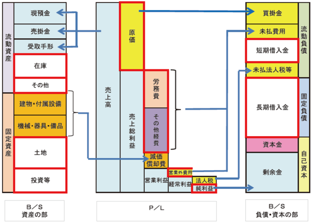 グラフの組み合わせで可視化できるp Lとb Sの繋がり 富裕層向け資産防衛メディア 幻冬舎ゴールドオンライン