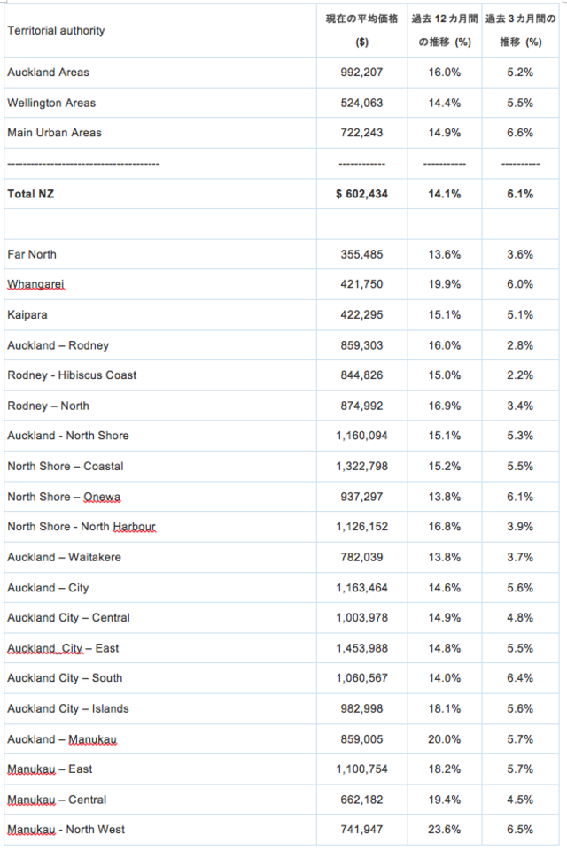 最新データで見る ニュージーランド平均住宅価格 の上昇率 富裕層向け資産防衛メディア 幻冬舎ゴールドオンライン