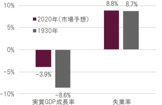 年次、市場予想はブルームバーグ集計、2020年4月30日時点 出所：BEA、ブルームバーグのデータを使用しピクテ投信投資顧問作成