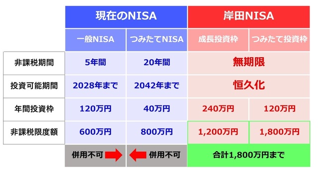 「つみたてnisa」年間投資枠が3倍に拡大… 2024年スタートのスゴい中身【公認会計士が解説】 ゴールドオンライン