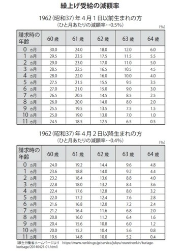 出所：厚生労働省ホームページより　 （https://www.nenkin.go.jp/service/jukyu/roureinenkin/kuriagekurisage/20140421-01.html）