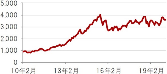 米ドルベース、月次、期間：2010年2月～2020年2月 出所：トムソン・ロイター・データストリームのデータを使用しピクテ投信投資顧問株式会社作成