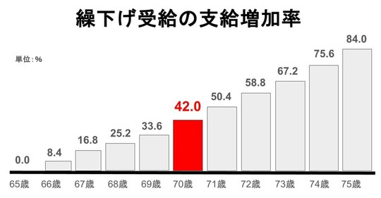 出所：日本年金機構HPを参考に筆者作成