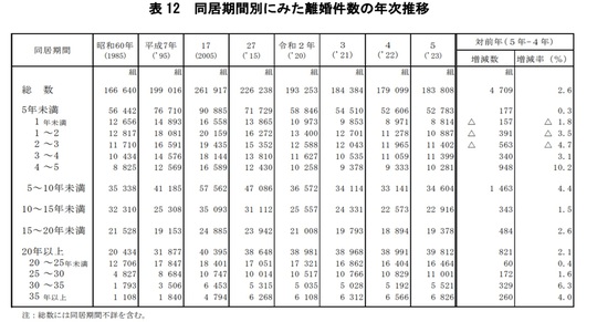 出典：厚生労働省「令和5年（2023）人口動態統計月報年計（概数）の状況」調査の概要