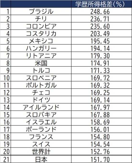 世界主要国 学歴による収入格差が大きい国 ベスト 富裕層向け資産防衛メディア 幻冬舎ゴールドオンライン