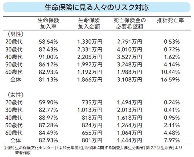 74.5％が「宝くじの購入経験アリ」…生命保険に入るほど「慎重派」な