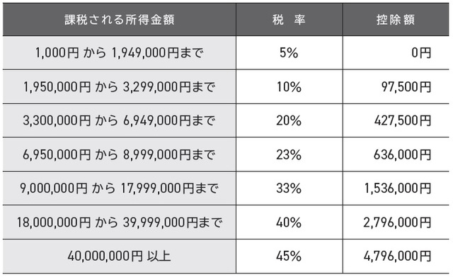 出典：国税庁ホームページ「所得税の税率」（令和2年4月1日現在法令等）