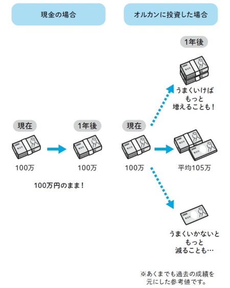 出典：『新NISA対応 超改訂版 難しいことはわかりませんが、お金の増やし方を教えてください！』（文響社）より抜粋