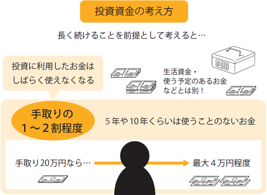 出典：『口座開設から銘柄選定・利益確定まで　ファイナンシャルプランナーが手取り足取り教える新NISA』（彩図社）より抜粋