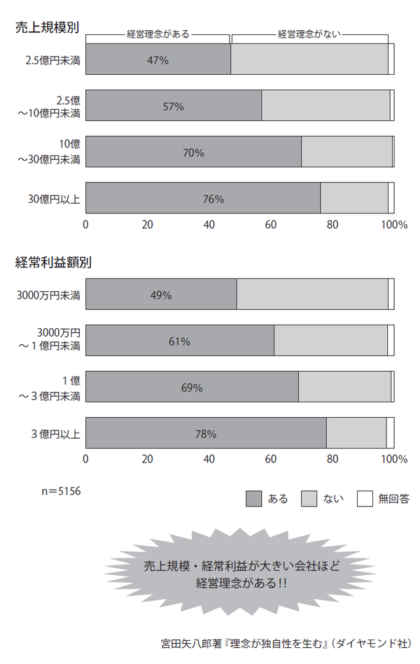 企業の「経営理念」は業績にどのような影響を与えるか？ | ゴールドオンライン