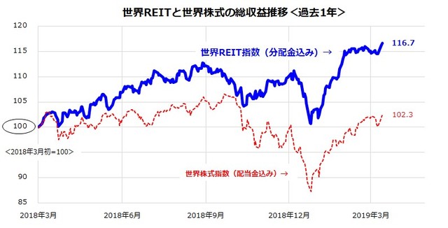 世界でreitが優勢に イールドハンターはどこ 富裕層向け資産防衛メディア 幻冬舎ゴールドオンライン