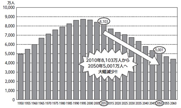 ［図表4］日本の労働人口の推移 出典：国立社会保障・人口問題研究所「日本の将来推計人口」（2012年1月推計）を基に作成