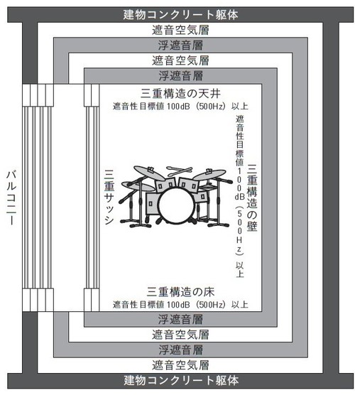 騒音をシャットアウトする 三重防音構造 の具体的な仕組み 富裕層向け資産防衛メディア 幻冬舎ゴールドオンライン