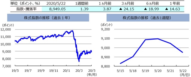 （注）左グラフは2019年5月22日～2020年5月22日、右グラフは2020年5月15日～2020年5月22日。株式指数は、MSCIオーストラリア指数（配当込み、現地通貨ベース）。 （出所）FactSetのデータを基に三井住友DSアセットマネジメント作成