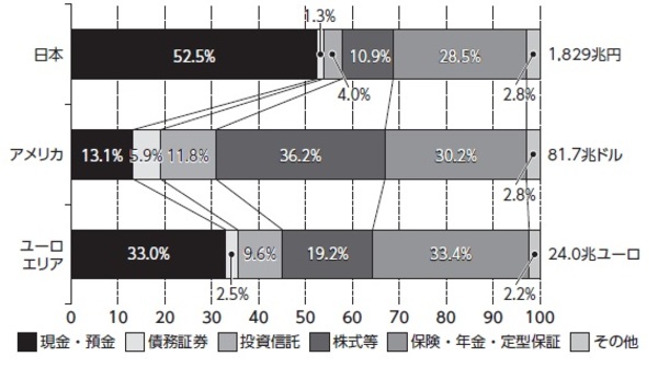 ［図表］家計の金融資産構成 出典：日本銀行調査統計局「資金循環の日米欧比較（2018年）」を基に作成 ※「その他」は金融資産合計から、「現金・預金」「債務証券」「投資信託」「株式等」「保険・年金・定型保証」を控除した残差。