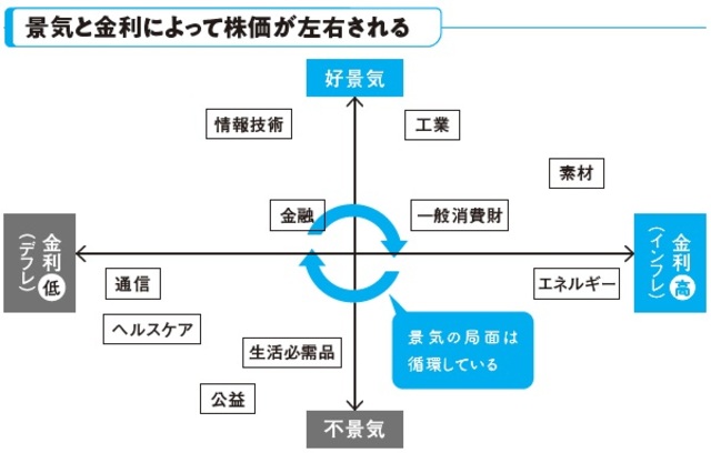 業種を分散して株価変動のリスクを減らす②