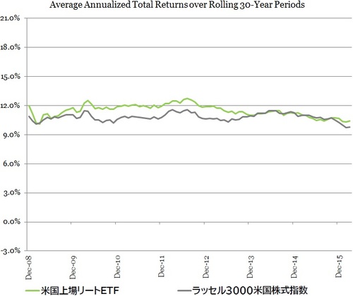 時点：2020年1月末　 出典：Nareit『Comparing Average REIT Returns and Stocks Over Long Periods』