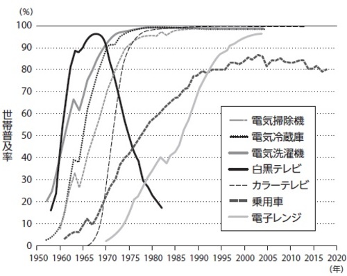 耐久消費財は安い買い物ではないため、それがこれだけ普及したのは、景気がいかに拡大したかのあらわれです。電気冷蔵庫と、少し遅れて登場した電子レンジは、日本人の食生活に大きな変化をもたらしました。