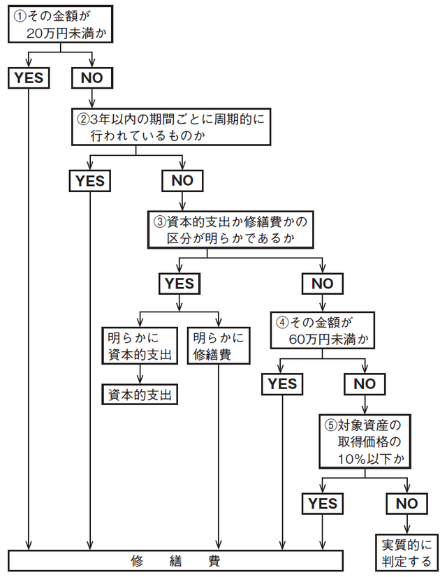 収益物件の改修 塗装工事 の一括経費計上は可能か 富裕層向け資産防衛メディア 幻冬舎ゴールドオンライン