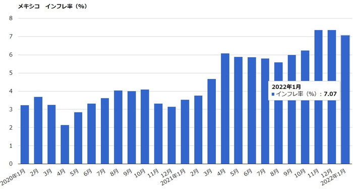 メキシコのインフレ率