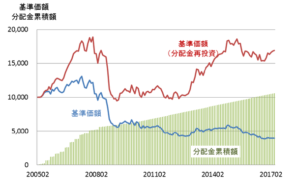 商品選びの失敗を防ぐ 投資信託の基準価額をどう見るか 富裕層向け資産防衛メディア 幻冬舎ゴールドオンライン