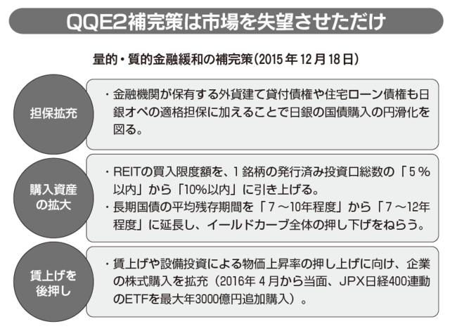 15年12月の 黒田バズーカ3 が不発に終わった理由 富裕層向け資産防衛メディア 幻冬舎ゴールドオンライン