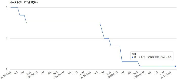 オーストラリアの政策金利の推移