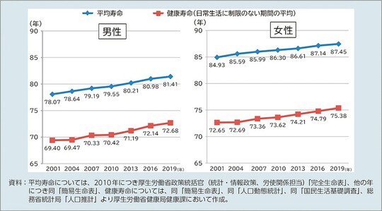 出所：厚生労働省「令和4年版厚生労働白書（図表2-1-1　平均寿命と健康寿命の推移）※1」