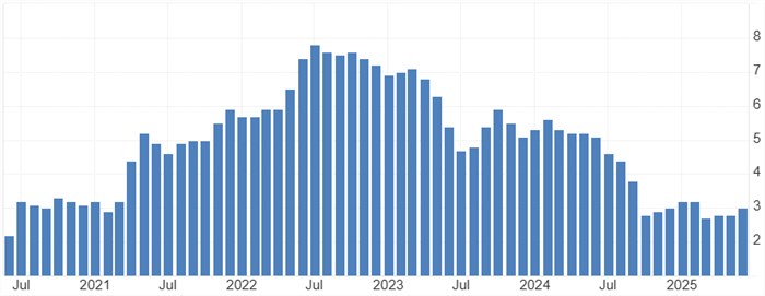 南アフリカのインフレ率