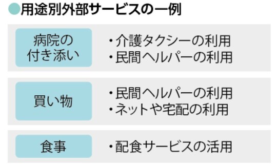 出典：『図解とイラストでよくわかる　離れて暮らす親に介護が必要になったときに読む本』（角川SSCムック）より抜粋