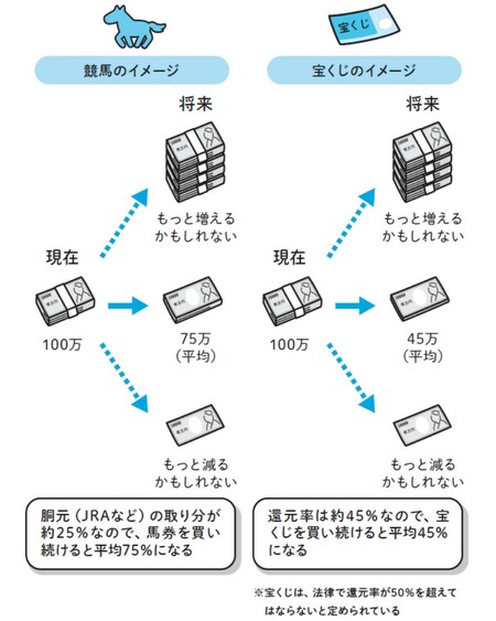 出典：『新NISA対応 超改訂版 難しいことはわかりませんが、お金の増やし方を教えてください！』（文響社）より抜粋