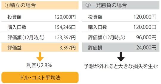 出典：『口座開設から銘柄選定・利益確定まで　ファイナンシャルプランナーが手取り足取り教える新NISA』（彩図社）より抜粋