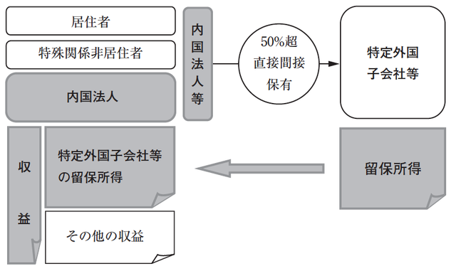 日本における タックス ヘイブン対策税制 の概要 富裕層向け資産防衛メディア 幻冬舎ゴールドオンライン