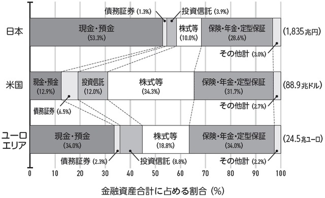 だからお金がない 預貯金のリスクを知らない 残念な日本人 富裕層向け資産防衛メディア 幻冬舎ゴールドオンライン