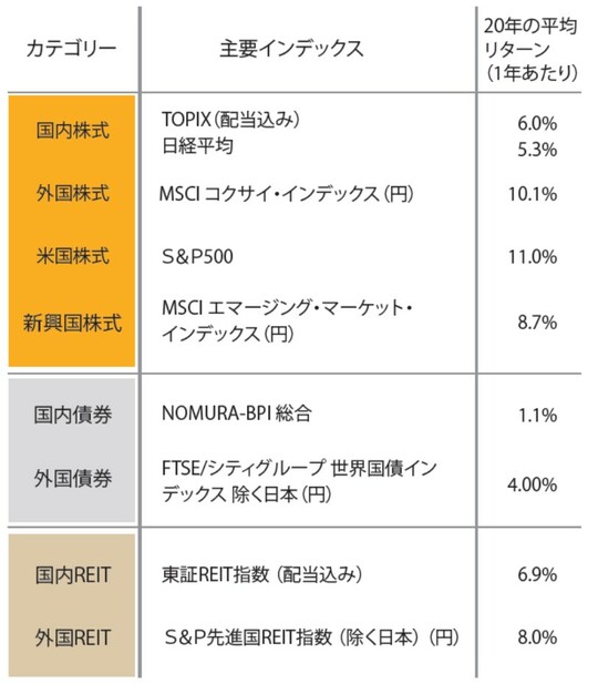 （マイインデックス「主要インデックスのリターン」https://myindex.jp/major_i.php より（2023年12月5日時点）