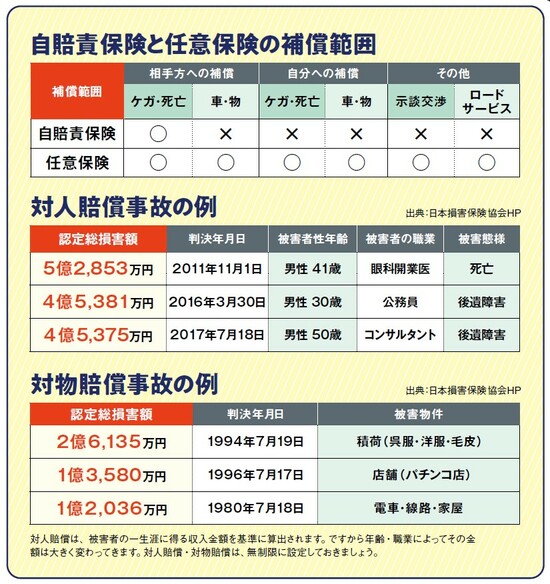 自賠責だけでは補償が足りない…自動車保険の選び方のポイント【FPが解説】 | ゴールドオンライン