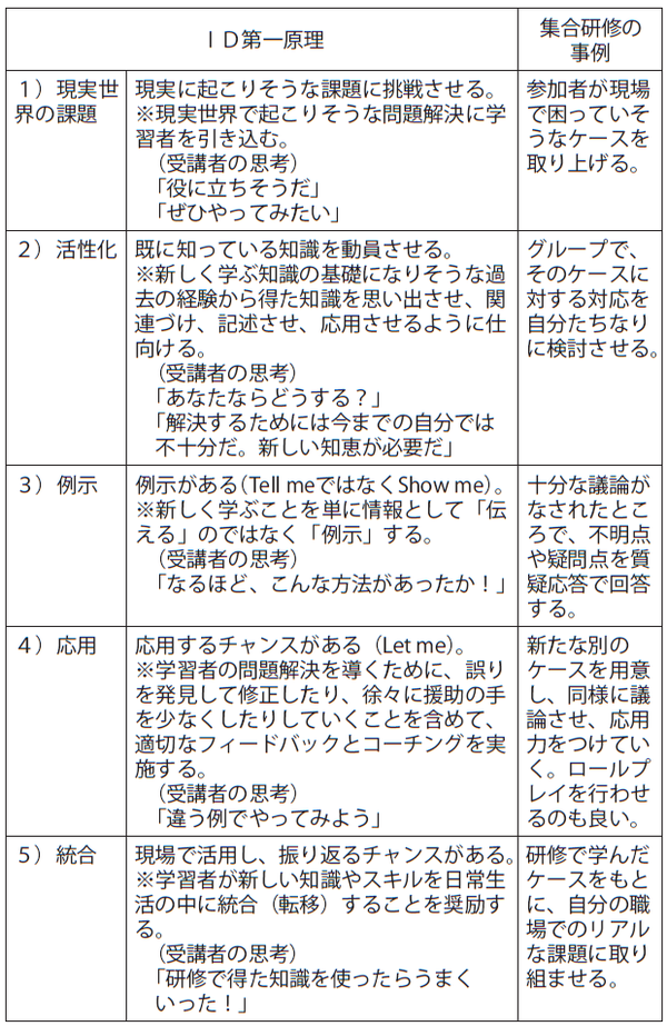 課題解決型の学びで意欲向上 ・・・「メリルのID第一原理」とは