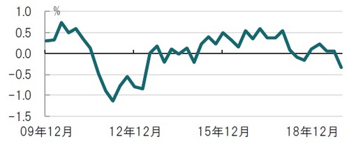 四半期、期間：2009年10-12月期～2019年10-12月期、前期比 出所：ブルームバーグのデータを使用しピクテ投信投資顧問作成