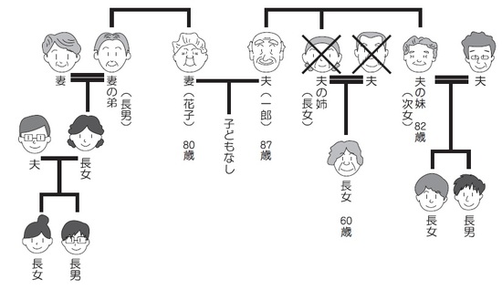 妻が夫よりも7日先に死去 子のいない夫婦の財産はどうなる 富裕層向け資産防衛メディア 幻冬舎ゴールドオンライン