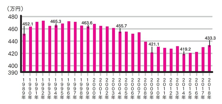 出典：厚生労働省「図表1-8-2　平均給与（実質）の推移（1年を通じて勤務した給与所得者）」