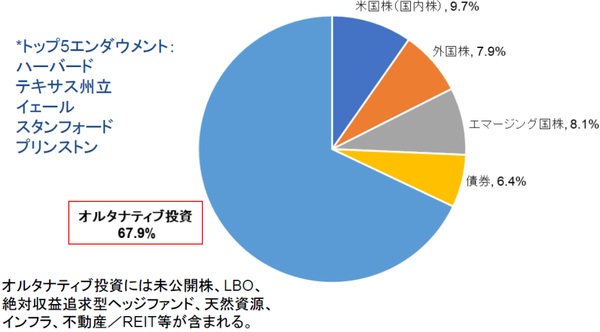 全米トップのエンダウメントが 集中投資 をしない理由 富裕層向け資産防衛メディア 幻冬舎ゴールドオンライン