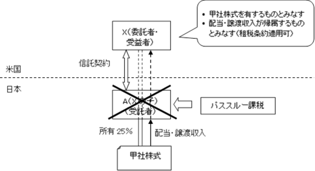 米国の居住者が受益する「日本の株式」の配当等に対する税務