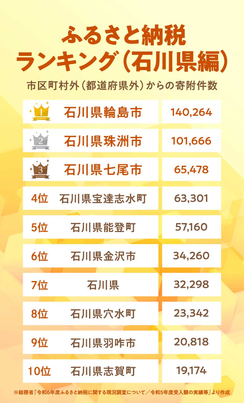 ふるさと納税ランキング（石川県編）寄付件数TOP10！輪島塗や加賀友禅、伝統工芸だけでなくグルメも美味しい石川県、ベスト1は「輪島市」 | THE  GOLD 60