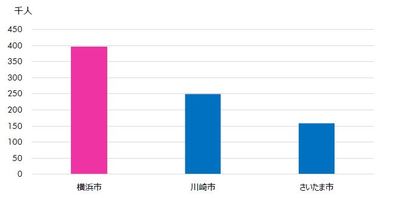 ［図表2］東京 23 区へ従業・通学している人口（出所：国勢調査 総務省、2017 年）