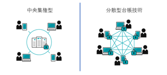 ビットコインでも活用 そもそも ブロックチェーン とは 富裕層向け資産防衛メディア 幻冬舎ゴールドオンライン