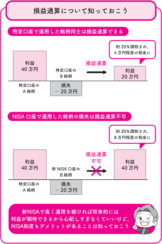 ※複数の証券会社の特定口座で損益通算する際は、確定申告が必要 ※ NISA口座では繰越控除（その年の損失を、最長3年間にわたって利益と合算できる制度）も同様に利用不可