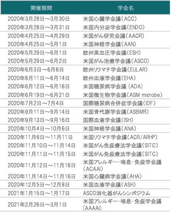 ※学会の開催期間は変更、延期、中止されることがあります。 出所:各種資料を使用しピクテ投信投資顧問株式会社作成
