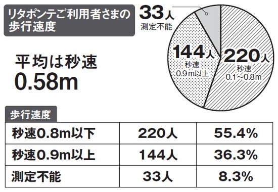 300万人以上の高齢者が「青信号のうちに道路を渡れない」…買い物難民の